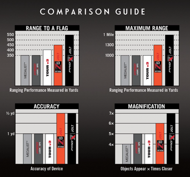 Bushnell Pro X7 Slope Golf Laser Rangefinder with JOLT - comparison guide