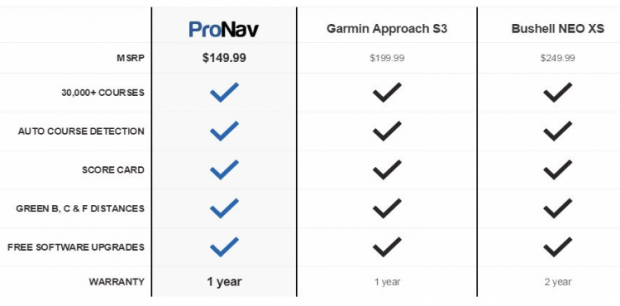 Lofthouse ProNav X2 GPS Golf Watch - compared to Garmin Approach and Bushnell Neo Xs